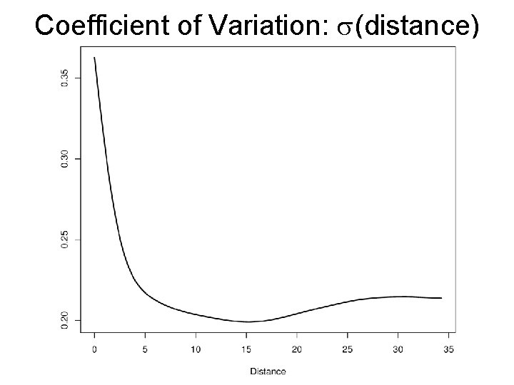 Coefficient of Variation: s(distance) 