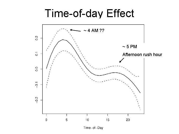 Time-of-day Effect ~ 4 AM ? ? ~ 5 PM Afternoon rush hour 