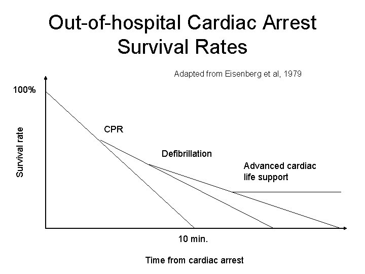 Out-of-hospital Cardiac Arrest Survival Rates Adapted from Eisenberg et al, 1979 Survival rate 100%