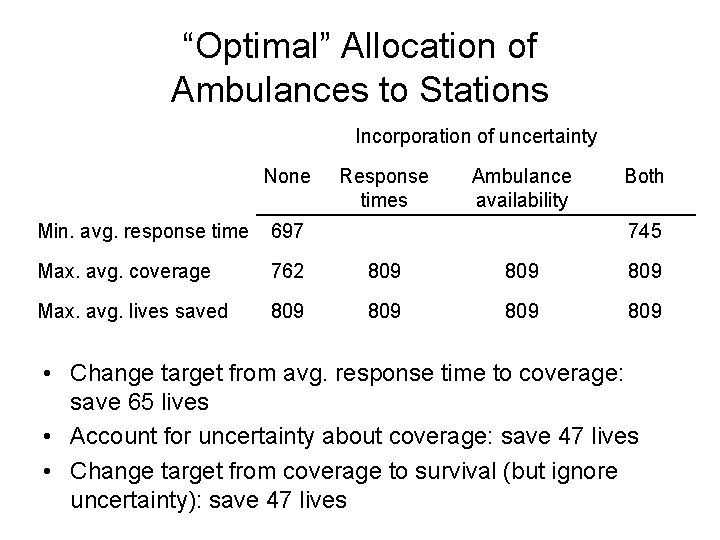 “Optimal” Allocation of Ambulances to Stations Incorporation of uncertainty None Response times Ambulance availability