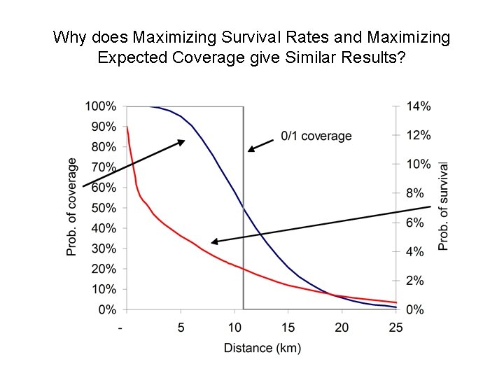 Why does Maximizing Survival Rates and Maximizing Expected Coverage give Similar Results? 