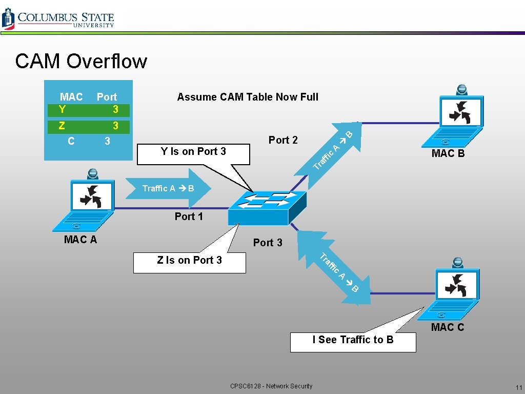 CAM Overflow Port 2 A Y Is on Port 3 B Assume CAM Table CAM Overflow Port 2 A Y Is on Port 3 B Assume CAM Table