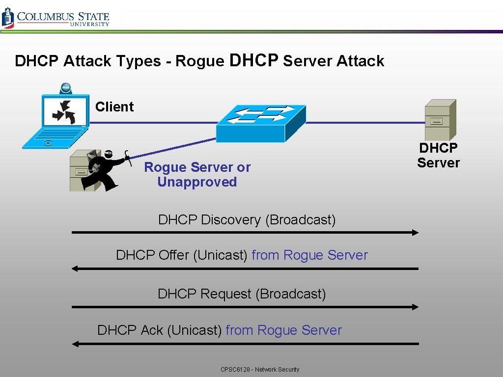 DHCP Attack Types - Rogue DHCP Server Attack Client Rogue Server or Unapproved DHCP DHCP Attack Types - Rogue DHCP Server Attack Client Rogue Server or Unapproved DHCP