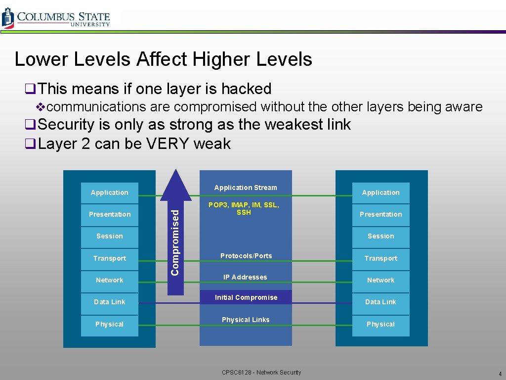 Lower Levels Affect Higher Levels q This means if one layer is hacked vcommunications Lower Levels Affect Higher Levels q This means if one layer is hacked vcommunications