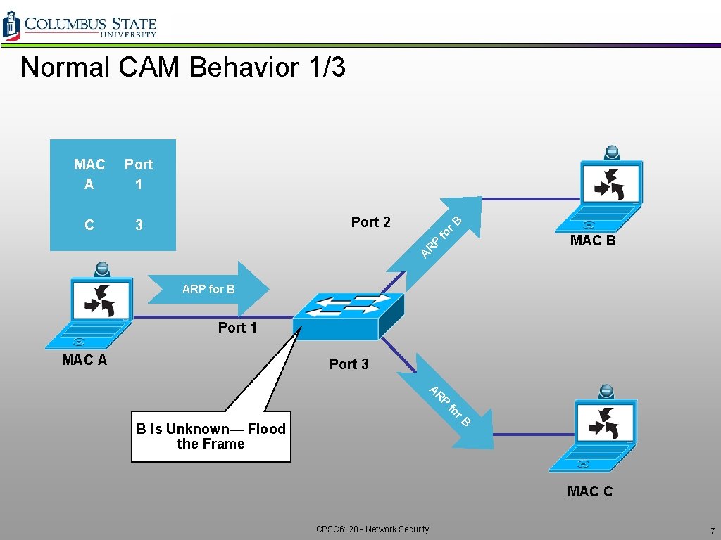 Normal CAM Behavior 1/3 3 Port 2 r. B C fo Port 1 MAC Normal CAM Behavior 1/3 3 Port 2 r. B C fo Port 1 MAC