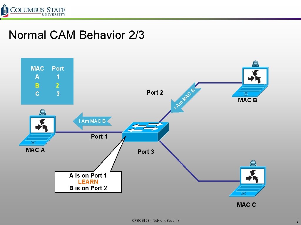 Normal CAM Behavior 2/3 Port 1 2 3 M A C B Port 2 Normal CAM Behavior 2/3 Port 1 2 3 M A C B Port 2