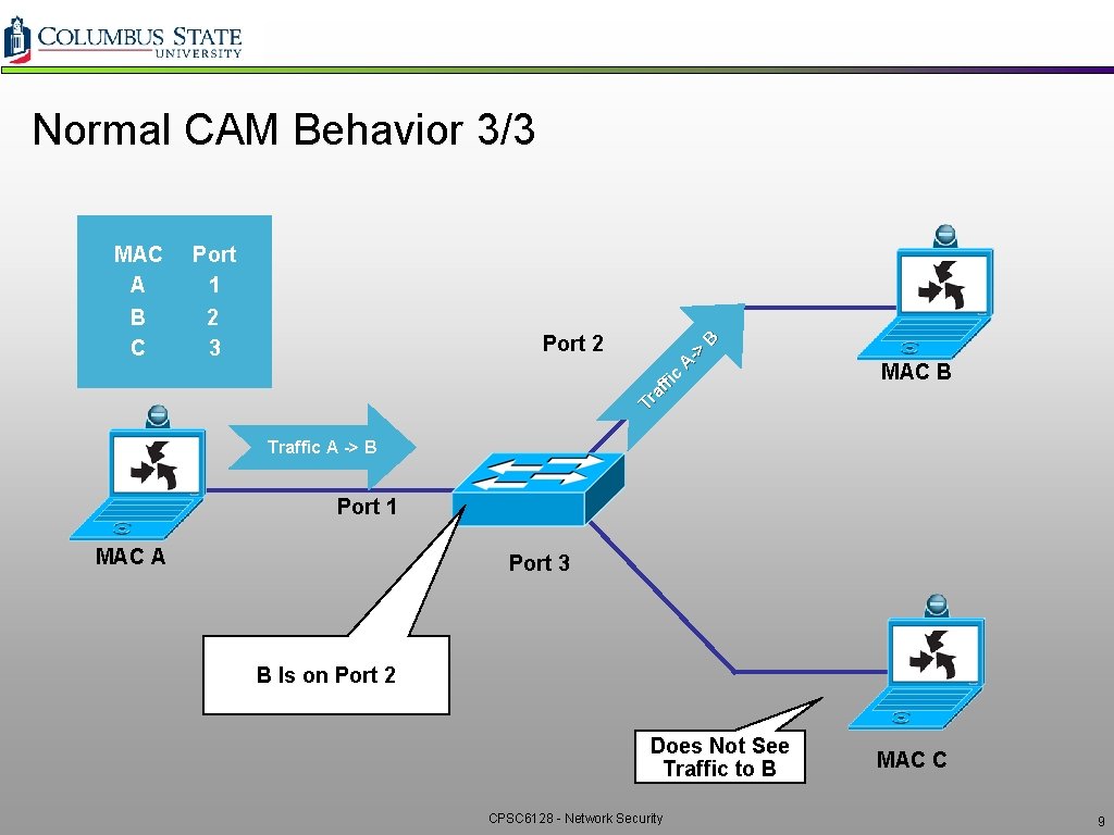 Normal CAM Behavior 3/3 Port 1 2 3 A> B Port 2 Tr af Normal CAM Behavior 3/3 Port 1 2 3 A> B Port 2 Tr af