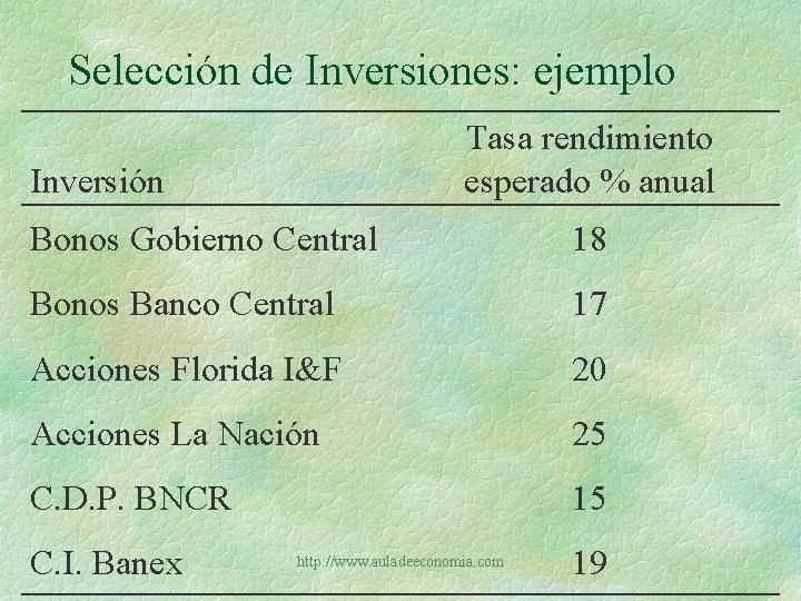 Selección de Inversiones: ejemplo Tasa rendimiento esperado % anual Inversión Bonos Gobierno Central 18