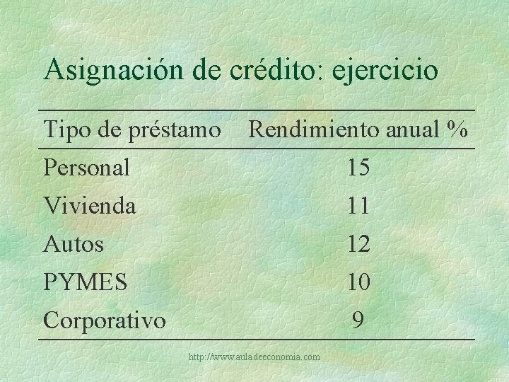 Asignación de crédito: ejercicio Tipo de préstamo Personal Vivienda Rendimiento anual % 15 11