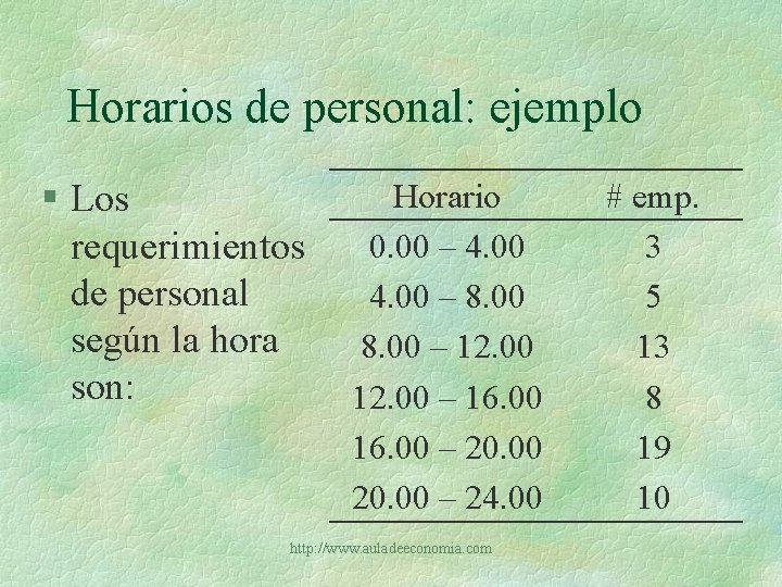 Horarios de personal: ejemplo § Los requerimientos de personal según la hora son: Horario