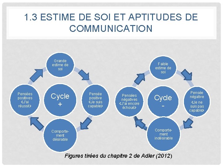 1. 3 ESTIME DE SOI ET APTITUDES DE COMMUNICATION Grande estime de soi Pensées