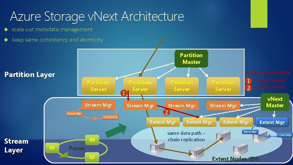 Azure Storage v. Next Architecture scale out metadata management keep same consistency and atomicity