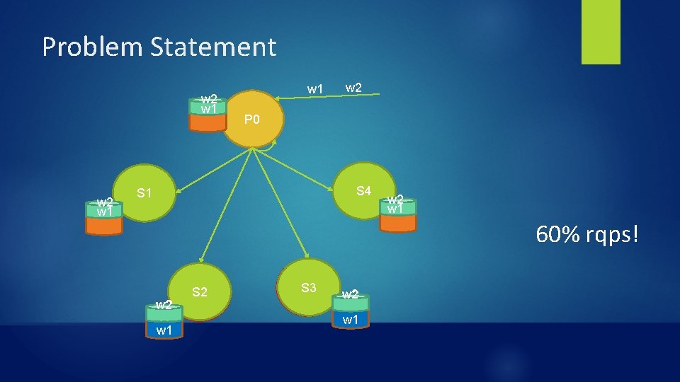 Problem Statement w 2 w 1 w 1 w 2 P 0 S 4