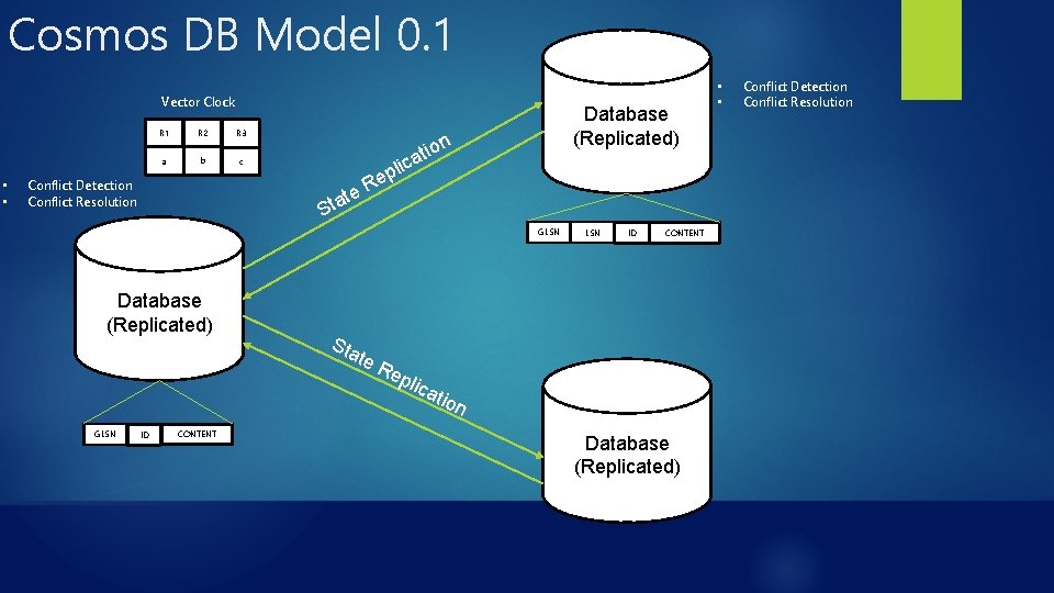 Cosmos DB Model 0. 1 Vector Clock • • R 1 R 2 R