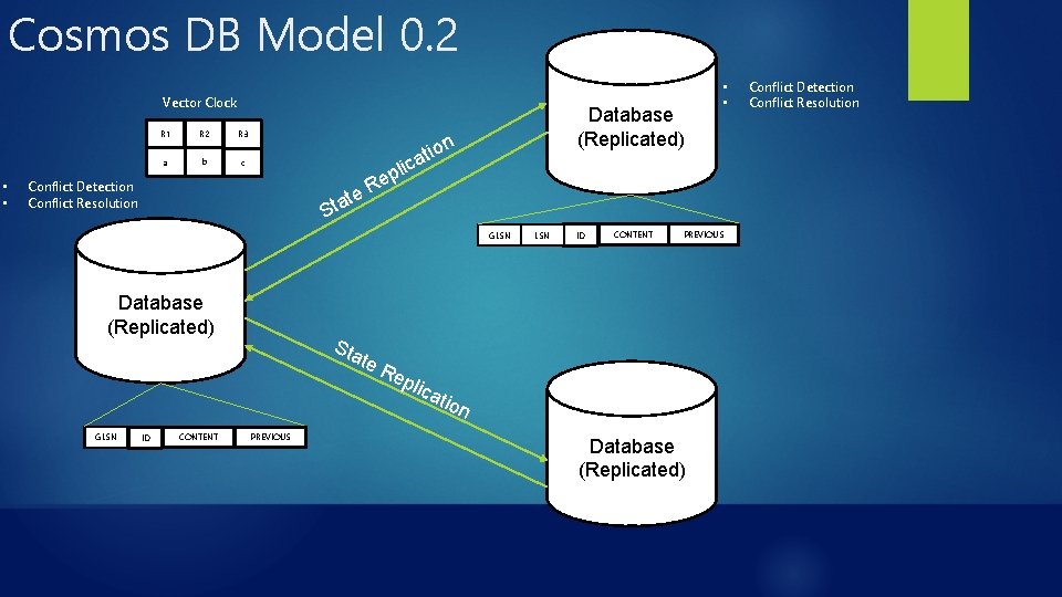 Cosmos DB Model 0. 2 Vector Clock • • R 1 R 2 R