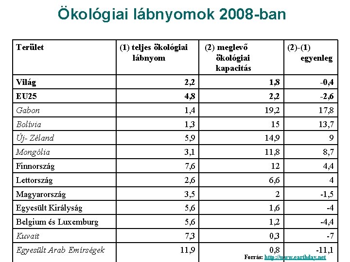Ökológiai lábnyomok 2008 -ban Terület (1) teljes ökológiai lábnyom (2) meglevő ökológiai kapacitás (2)-(1)