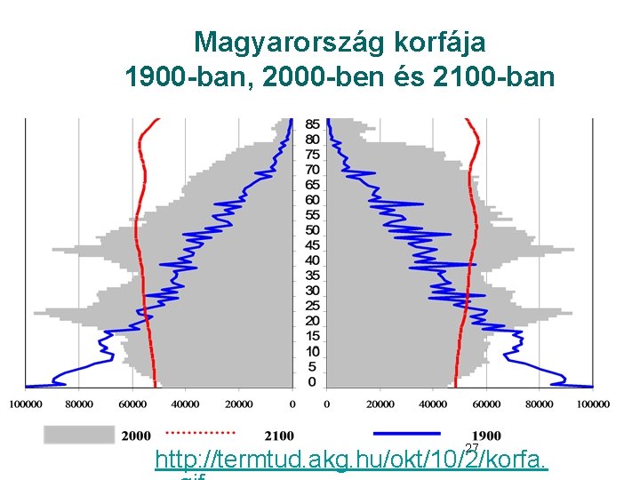 Magyarország korfája 1900 -ban, 2000 -ben és 2100 -ban 27 http: //termtud. akg. hu/okt/10/2/korfa.