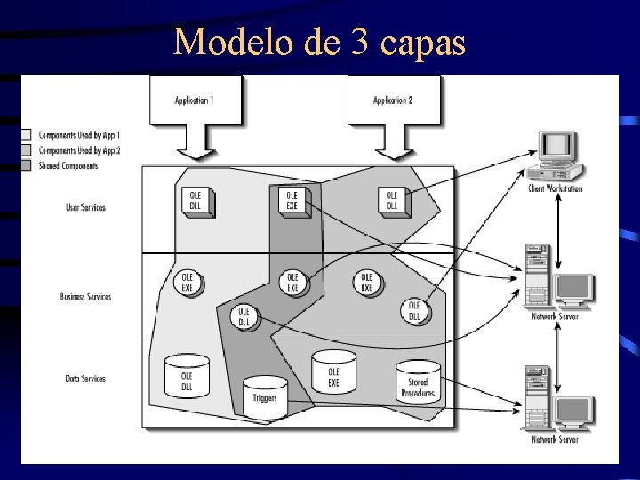 Modelo de 3 capas 