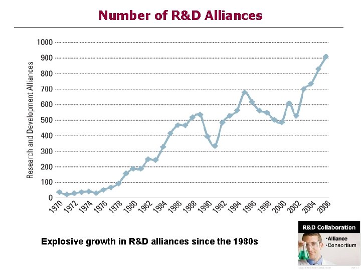 Number of R&D Alliances Explosive growth in R&D alliances since the 1980 s 9