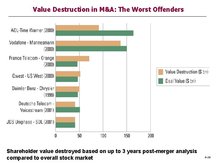 Value Destruction in M&A: The Worst Offenders Shareholder value destroyed based on up to