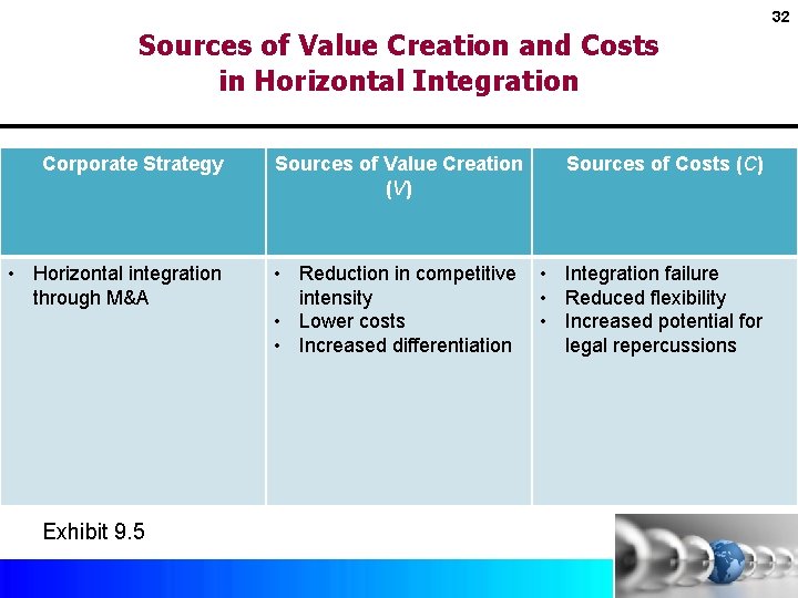 32 Sources of Value Creation and Costs in Horizontal Integration Corporate Strategy • Horizontal