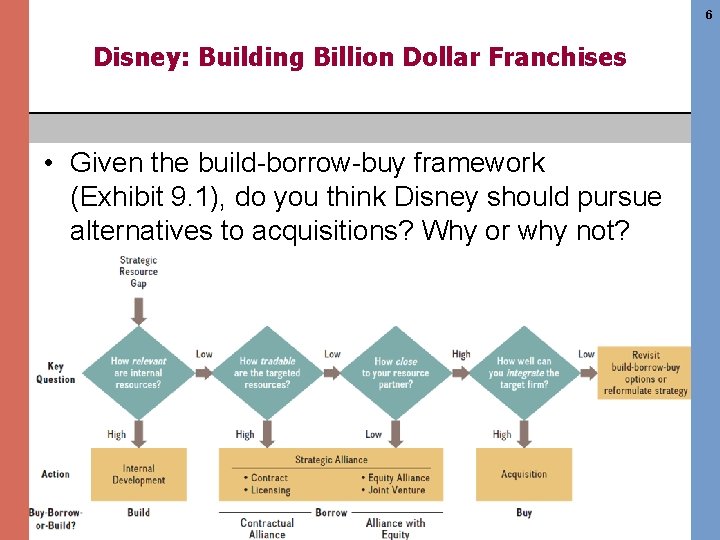 6 Disney: Building Billion Dollar Franchises • Given the build-borrow-buy framework (Exhibit 9. 1),