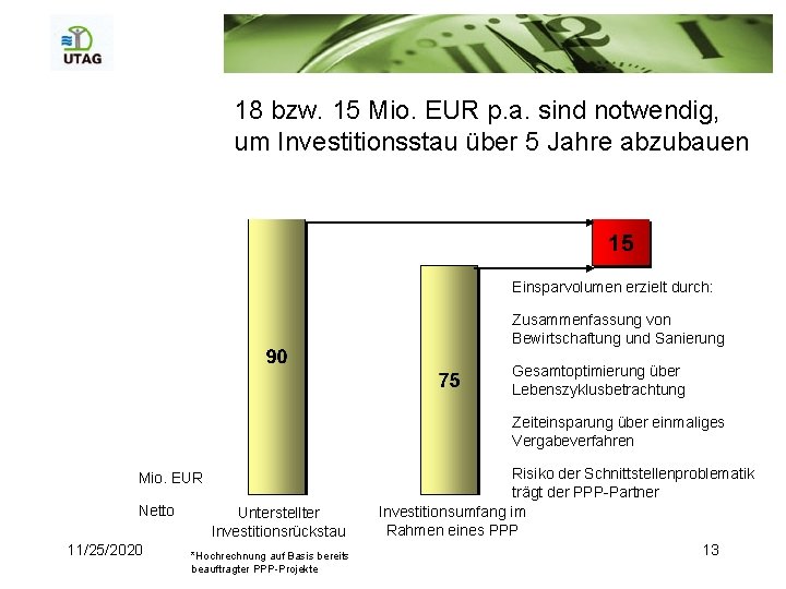 18 bzw. 15 Mio. EUR p. a. sind notwendig, um Investitionsstau über 5 Jahre