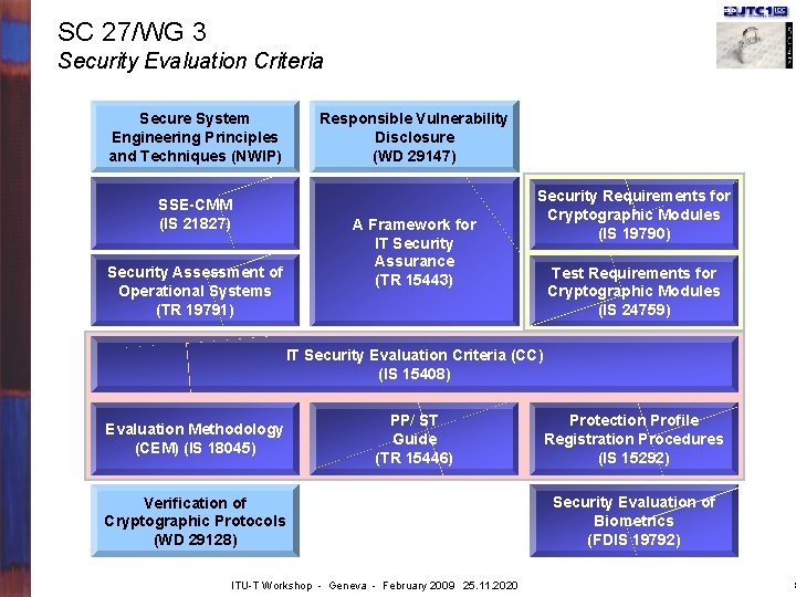 SC 27/WG 3 Security Evaluation Criteria Secure System Engineering Principles and Techniques (NWIP) SSE-CMM