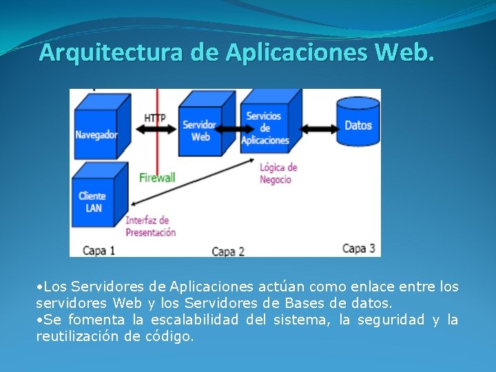 Arquitectura de Aplicaciones Web. • Los Servidores de Aplicaciones actúan como enlace entre los