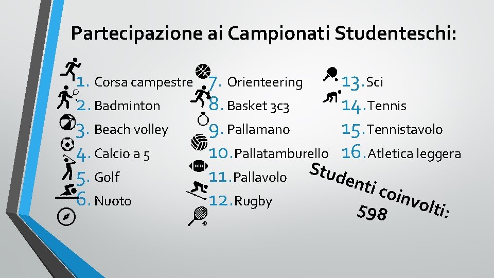 Partecipazione ai Campionati Studenteschi: 1. Corsa campestre 2. Badminton 3. Beach volley 4. Calcio