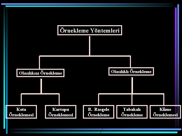 Örnekleme Yöntemleri Olasılıklı Örnekleme Olasılıksız Örnekleme Kota Örneklemesi Kartopu Örneklemesi B. Rasgele Örnekleme Tabakalı