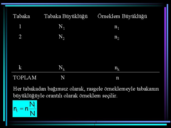 Tabaka Büyüklüğü Örneklem Büyüklüğü 1 N 1 n 1 2 N 2 n 2