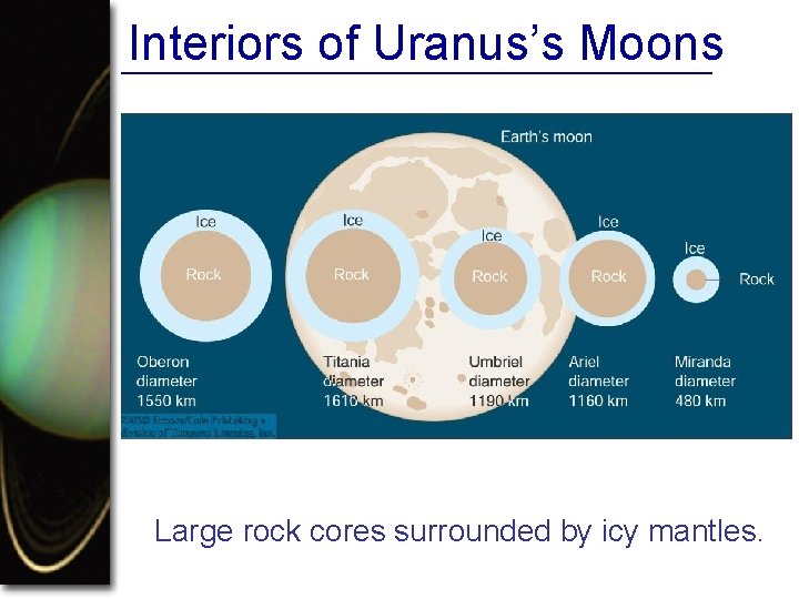 Interiors of Uranus’s Moons Large rock cores surrounded by icy mantles. 