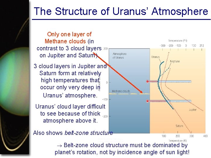 The Structure of Uranus’ Atmosphere Only one layer of Methane clouds (in contrast to