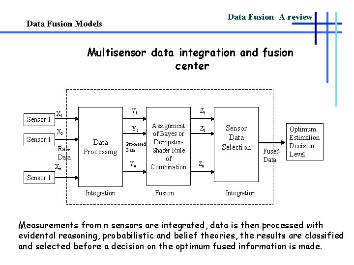 Data Fusion- A review Data Fusion Models Multisensor data integration and fusion center Sensor