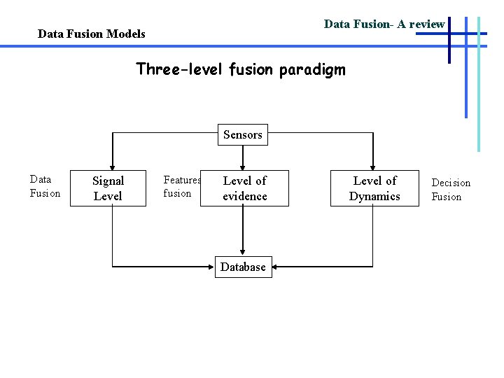 Data Fusion- A review Data Fusion Models Three-level fusion paradigm Sensors Data Fusion Signal