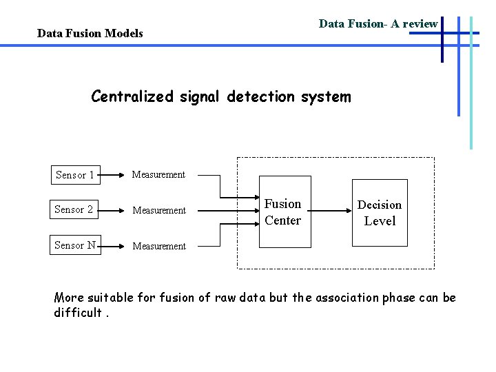 Data Fusion- A review Data Fusion Models Centralized signal detection system Sensor 1 Measurement