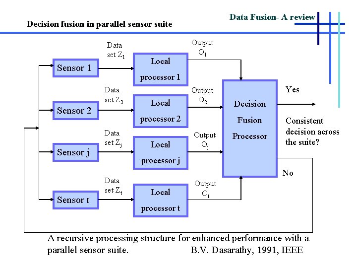 Data Fusion- A review Decision fusion in parallel sensor suite Data set Z 1