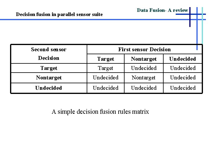 Data Fusion- A review Decision fusion in parallel sensor suite Second sensor Decision First