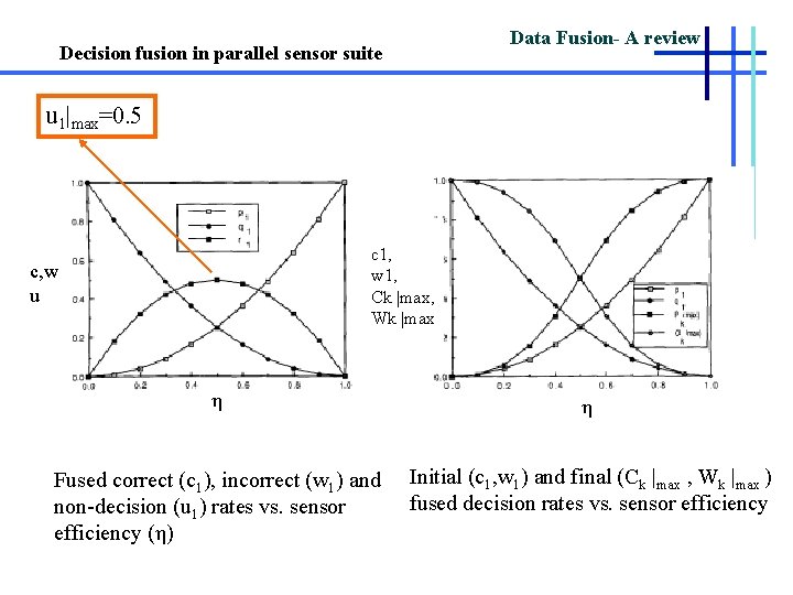Data Fusion- A review Decision fusion in parallel sensor suite u 1|max=0. 5 c