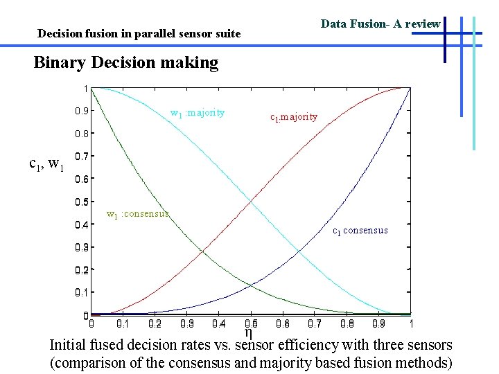 Data Fusion- A review Decision fusion in parallel sensor suite Binary Decision making 1