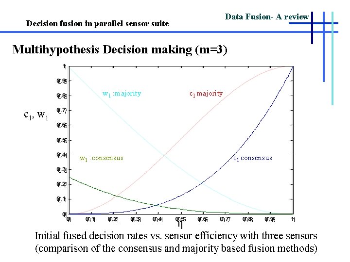 Data Fusion- A review Decision fusion in parallel sensor suite Multihypothesis Decision making (m=3)
