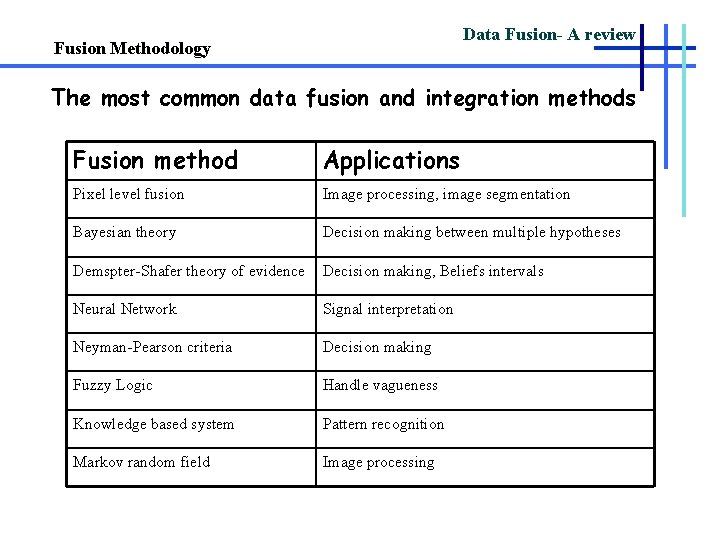 Data Fusion- A review Fusion Methodology The most common data fusion and integration methods