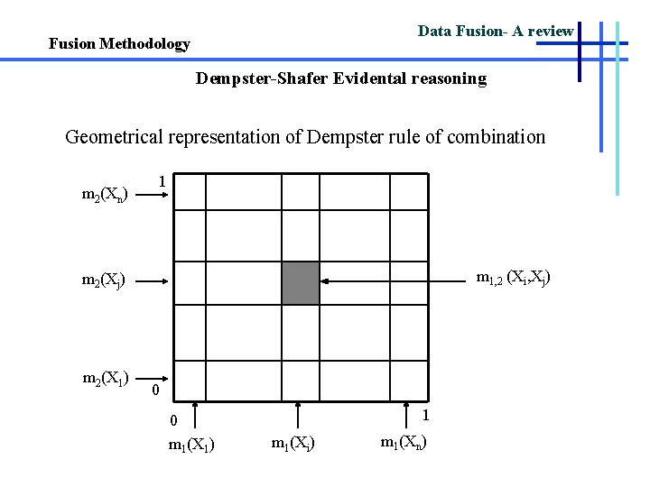 Data Fusion- A review Fusion Methodology Dempster-Shafer Evidental reasoning Geometrical representation of Dempster rule