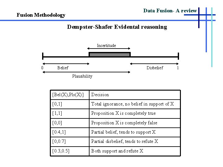Data Fusion- A review Fusion Methodology Dempster-Shafer Evidental reasoning Incertitude 0 Belief Disbelief Plausibility
