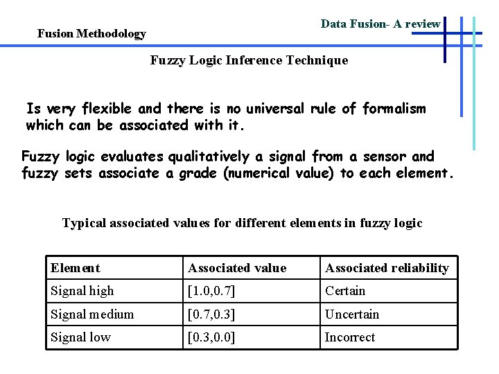 Data Fusion- A review Fusion Methodology Fuzzy Logic Inference Technique Is very flexible and