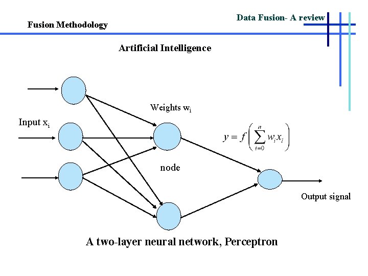 Data Fusion- A review Fusion Methodology Artificial Intelligence Weights wi Input xi node Output