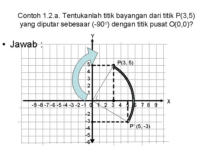 Contoh 1. 2. a. Tentukanlah titik bayangan dari titik P(3, 5) yang diputar sebesaar