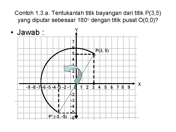 Contoh 1. 3. a. Tentukanlah titik bayangan dari titik P(3, 5) yang diputar sebesaar Contoh 1. 3. a. Tentukanlah titik bayangan dari titik P(3, 5) yang diputar sebesaar