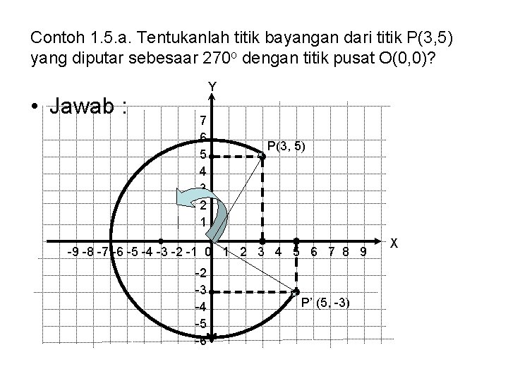 Contoh 1. 5. a. Tentukanlah titik bayangan dari titik P(3, 5) yang diputar sebesaar